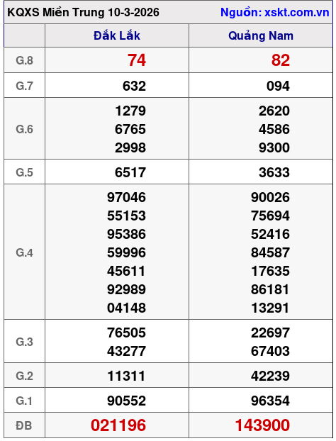 XSMT ngày 10-3-2026