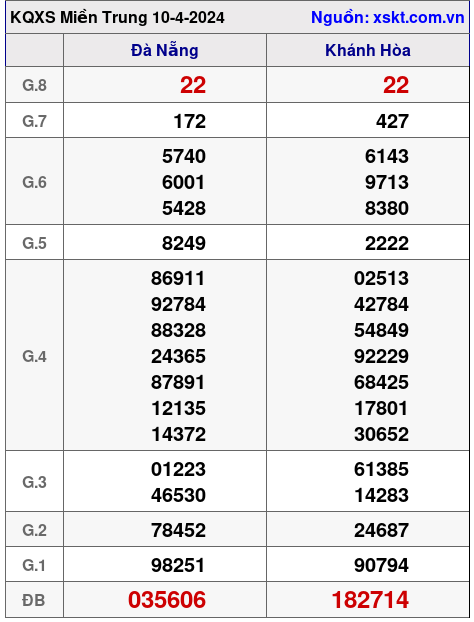 XSMT ngày 10-4-2024
