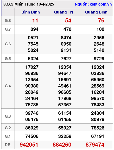 Kết quả XSMT ngày 10-4-2025