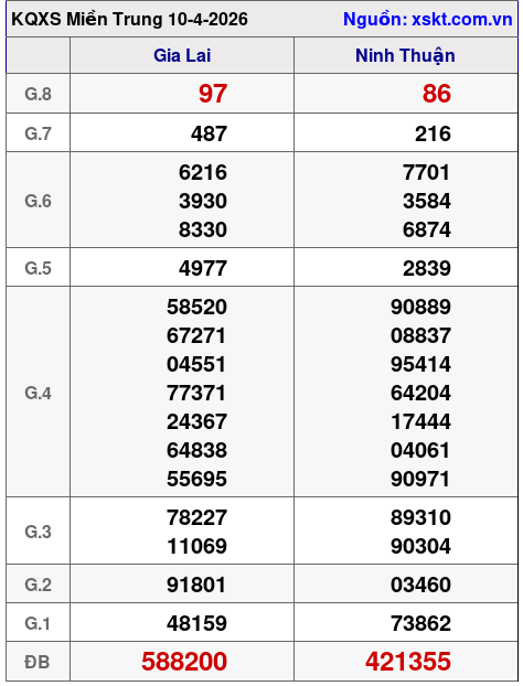 XSMT ngày 10-4-2026