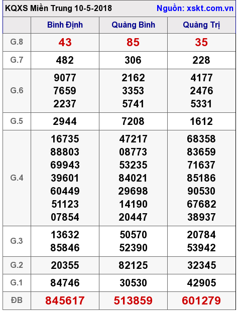 XSMT ngày 10-5-2018
