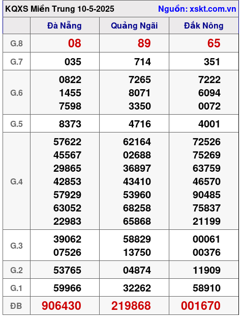 Kết quả XSMT ngày 10-5-2025