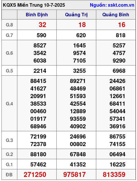 Kết quả XSMT ngày 10-7-2025