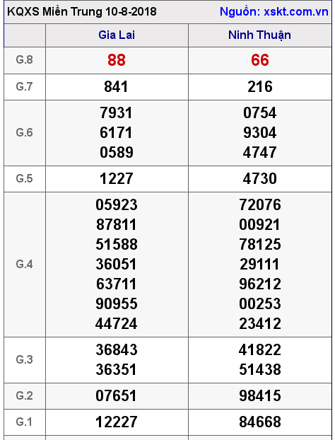 XSMT ngày 10-8-2018