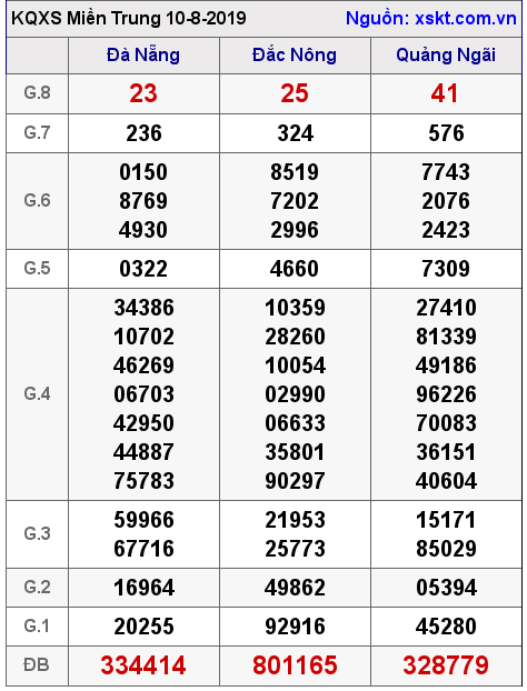 XSMT ngày 10-8-2019 XSMT ngày 10-8-2019