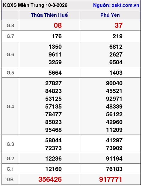 XSMT ngày 10-8-2026 XSMT ngày 10-8-2026