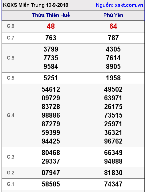 XSMT ngày 10-9-2018