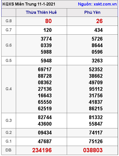 XSMT ngày 11-1-2021 XSMT ngày 11-1-2021