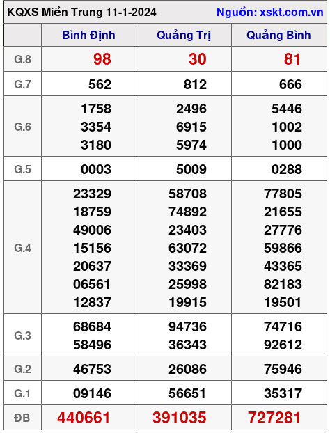 XSMT ngày 11-1-2024