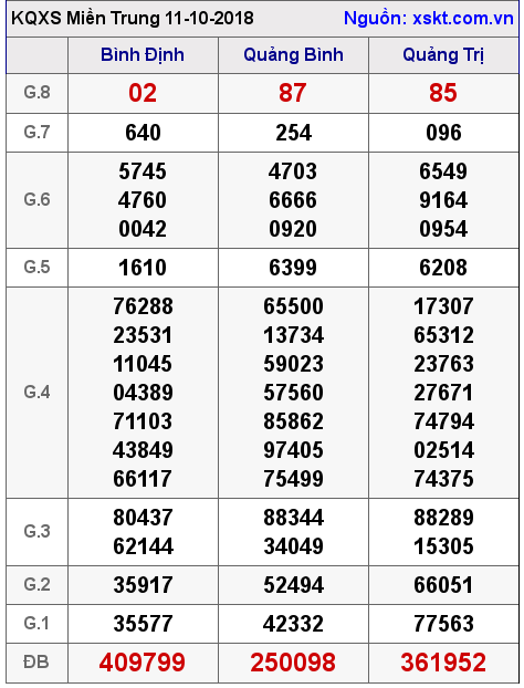 XSMT ngày 11-10-2018