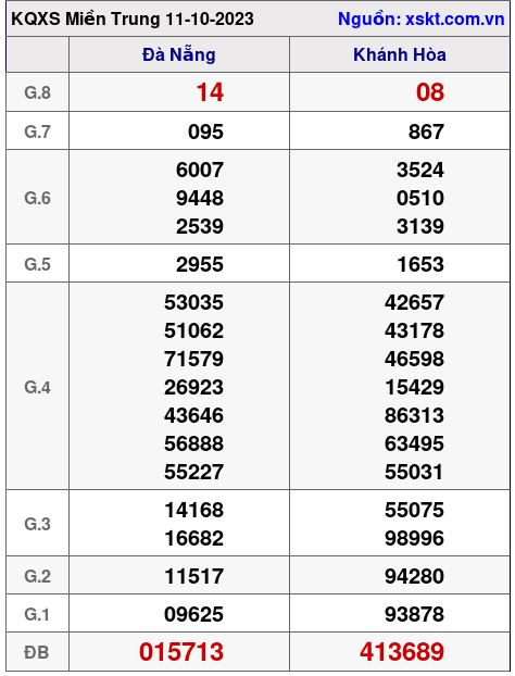 XSMT ngày 11-10-2023