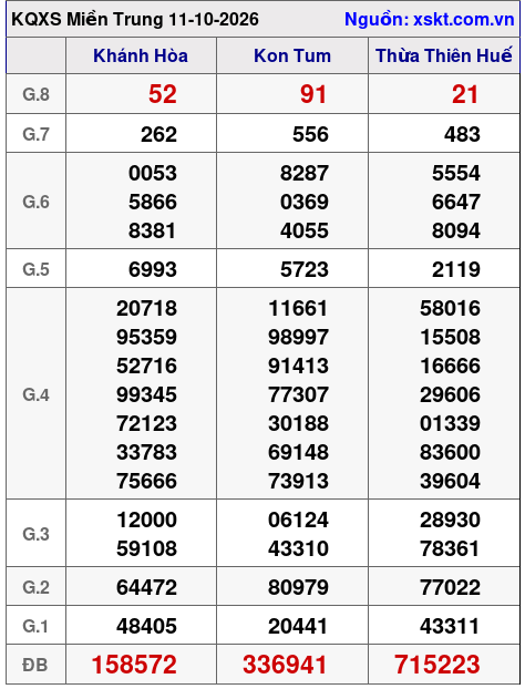 XSMT ngày 11-10-2026