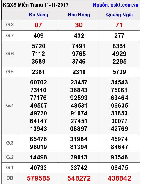 XSMT ngày 11-11-2017