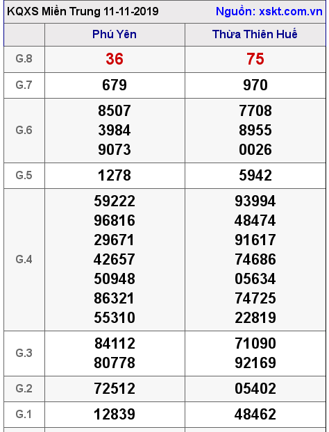 XSMT ngày 11-11-2019