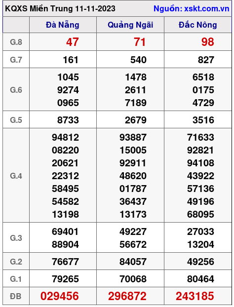 XSMT ngày 11-11-2023
