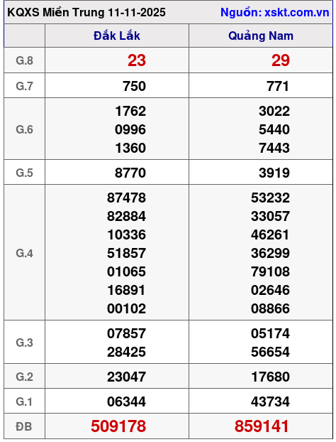 XSMT ngày 11-11-2025