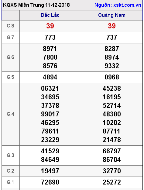 XSMT ngày 11-12-2018 XSMT ngày 11-12-2018
