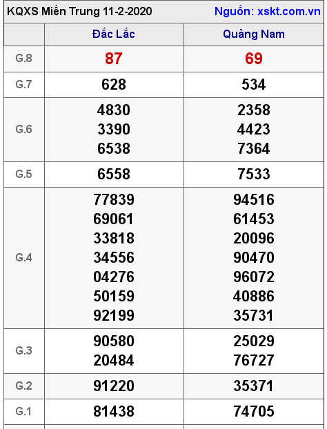 XSMT ngày 11-2-2020 XSMT ngày 11-2-2020