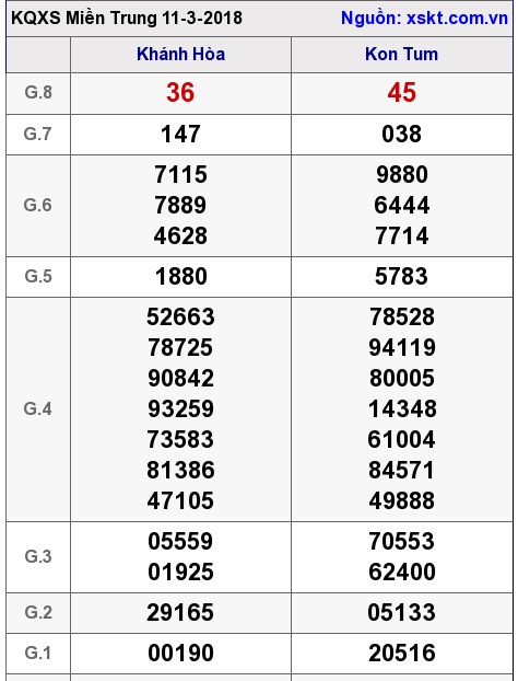 XSMT ngày 11-3-2018