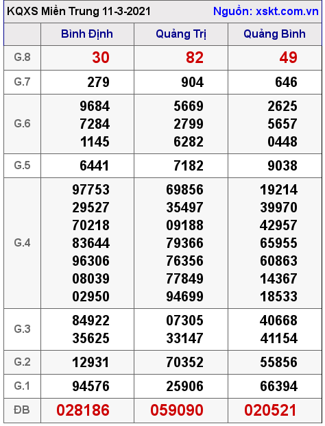 XSMT ngày 11-3-2021