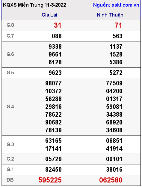 Kết quả XSMT ngày 11-3-2022
