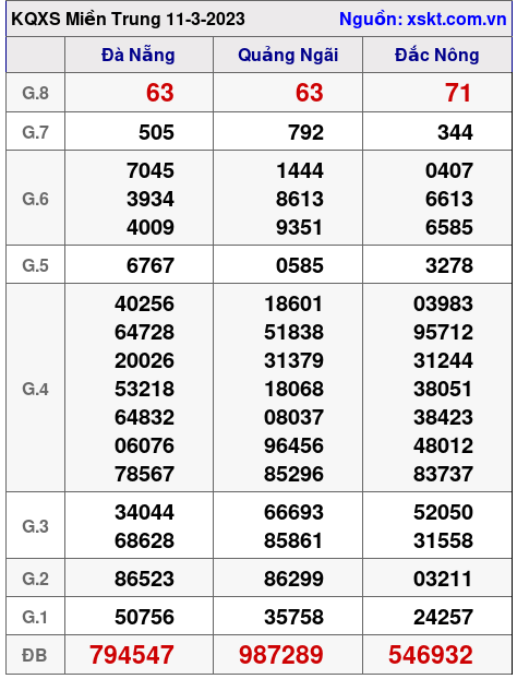 Kết quả XSMT ngày 11-3-2023