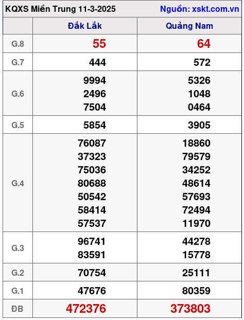 Kết quả XSMT ngày 11-3-2025