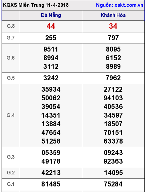 XSMT ngày 11-4-2018 XSMT ngày 11-4-2018