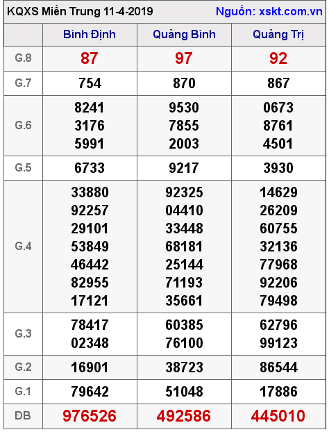 XSMT ngày 11-4-2019