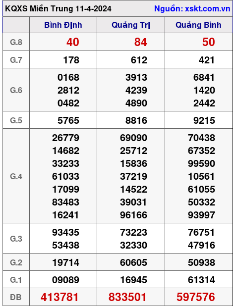XSMT ngày 11-4-2024