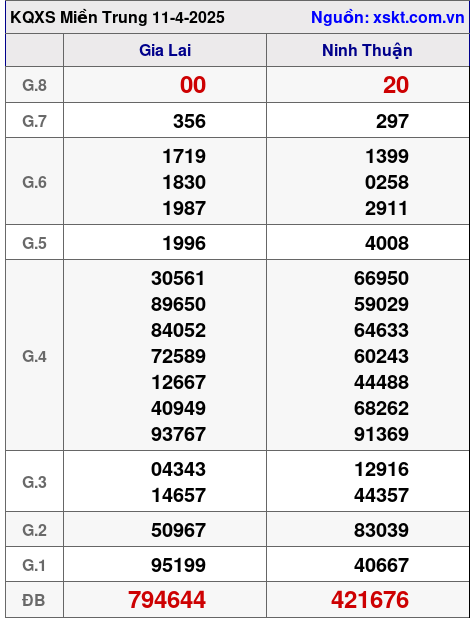 Kết quả XSMT ngày 11-4-2025