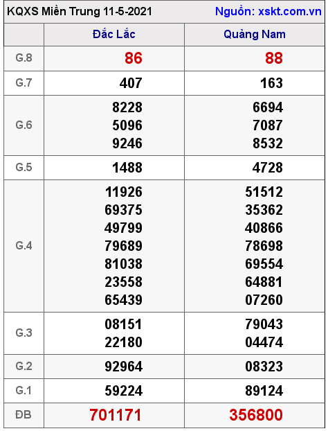 XSMT ngày 11-5-2021