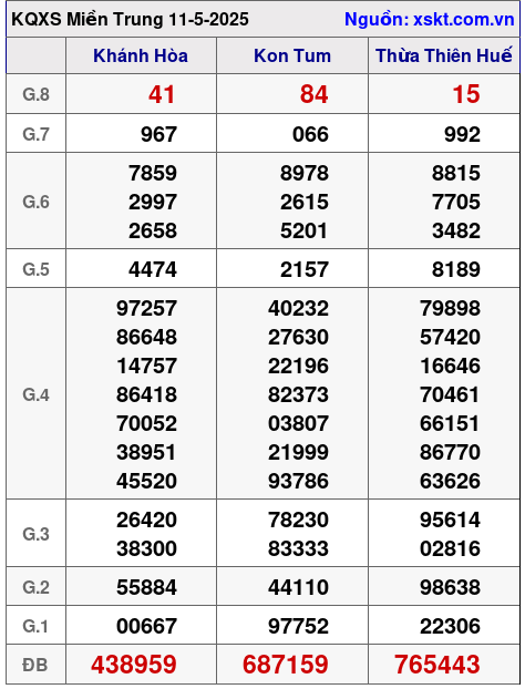 Kết quả XSMT ngày 11-5-2025