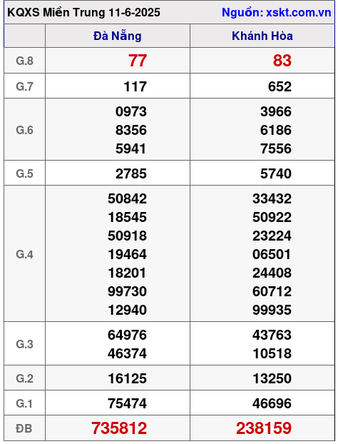 Kết quả XSMT ngày 11-6-2025