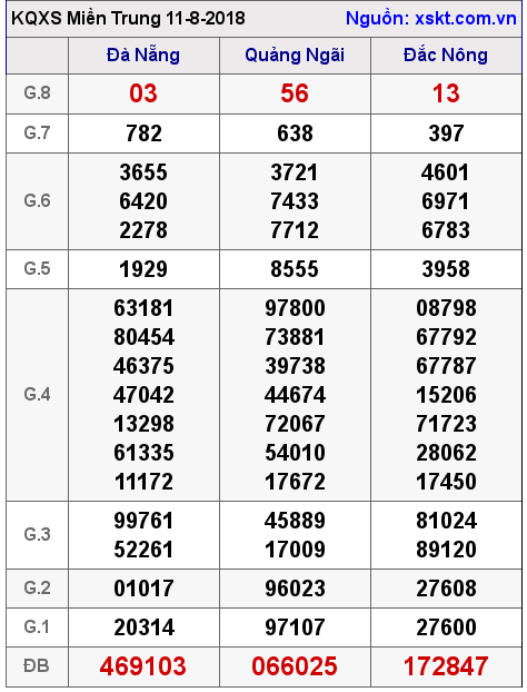 XSMT ngày 11-8-2018