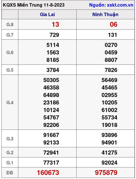 XSMT ngày 11-8-2023