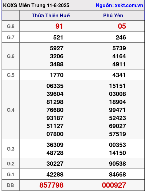 XSMT ngày 11-8-2025 XSMT ngày 11-8-2025