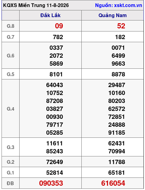 XSMT ngày 11-8-2026 XSMT ngày 11-8-2026