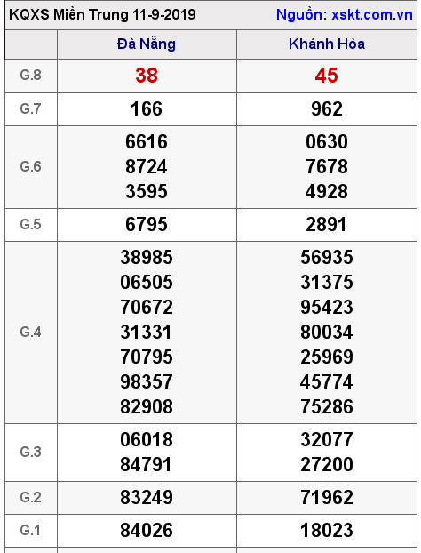 XSMT ngày 11-9-2019