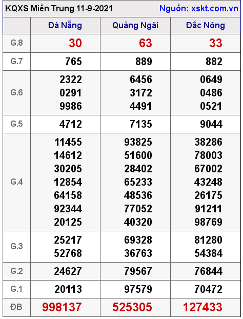 XSMT ngày 11-9-2021 XSMT ngày 11-9-2021