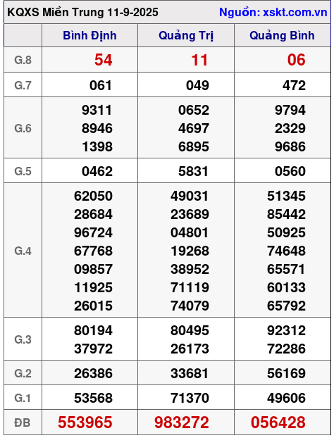 XSMT ngày 11-9-2025