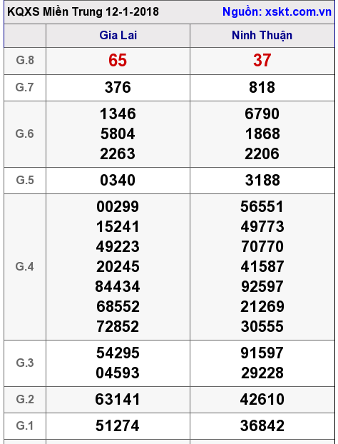XSMT ngày 12-1-2018 XSMT ngày 12-1-2018