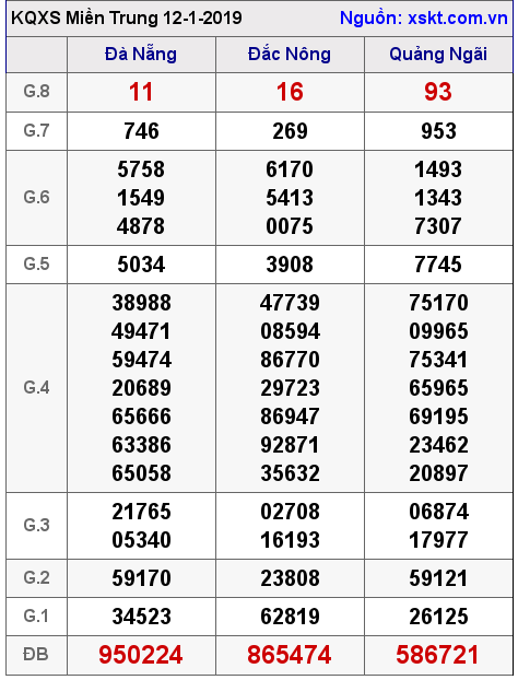 XSMT ngày 12-1-2019 XSMT ngày 12-1-2019