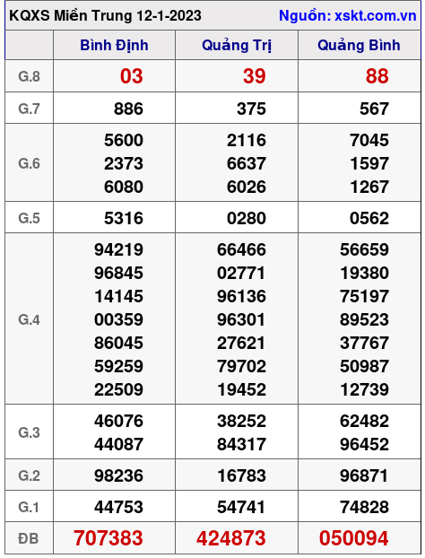 Kết quả XSMT ngày 12-1-2023