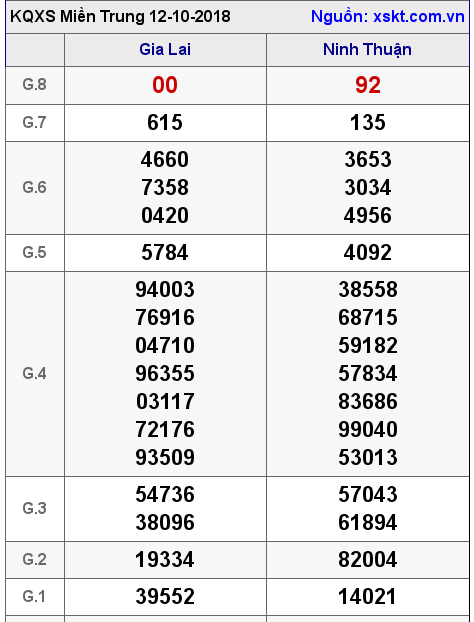 XSMT ngày 12-10-2018