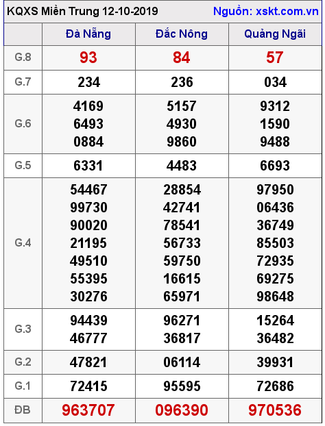 XSMT ngày 12-10-2019 XSMT ngày 12-10-2019