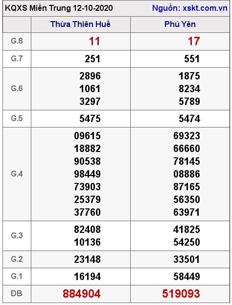 XSMT ngày 12-10-2020