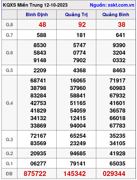 XSMT ngày 12-10-2023