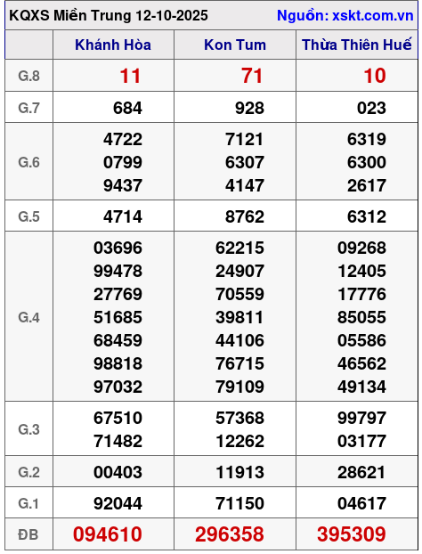 XSMT ngày 12-10-2025