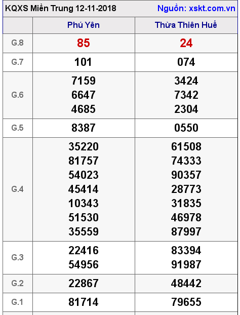 XSMT ngày 12-11-2018 XSMT ngày 12-11-2018